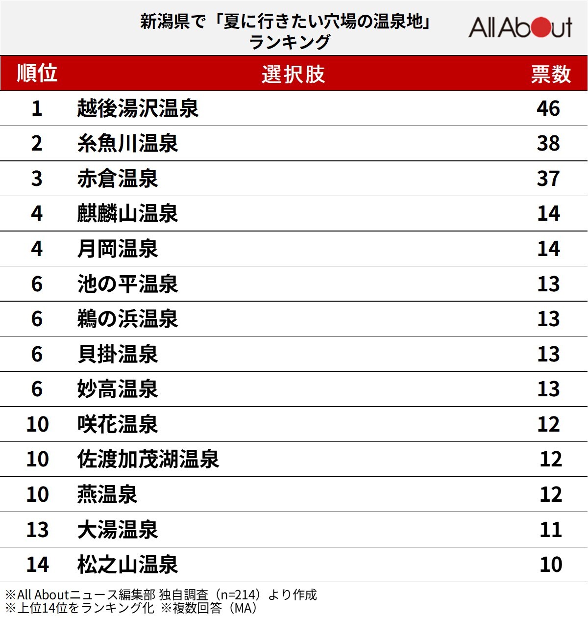 新潟県で“夏に行きたい穴場の温泉地”ランキング