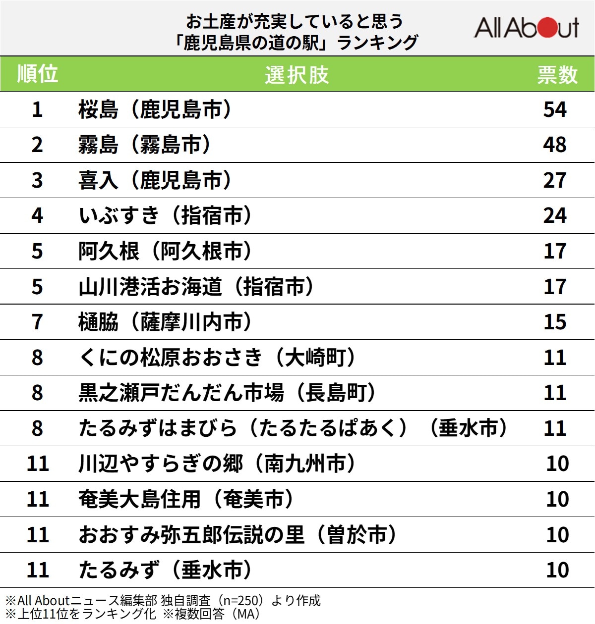 お土産が充実していると思う「鹿児島県の道の駅」ランキング