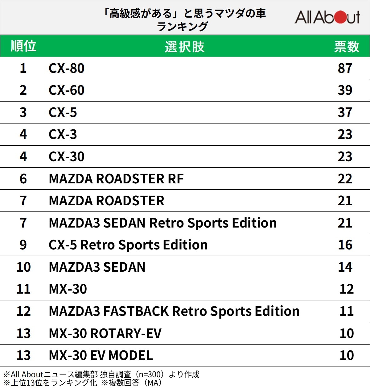 「高級感がある」と思うマツダの車ランキング