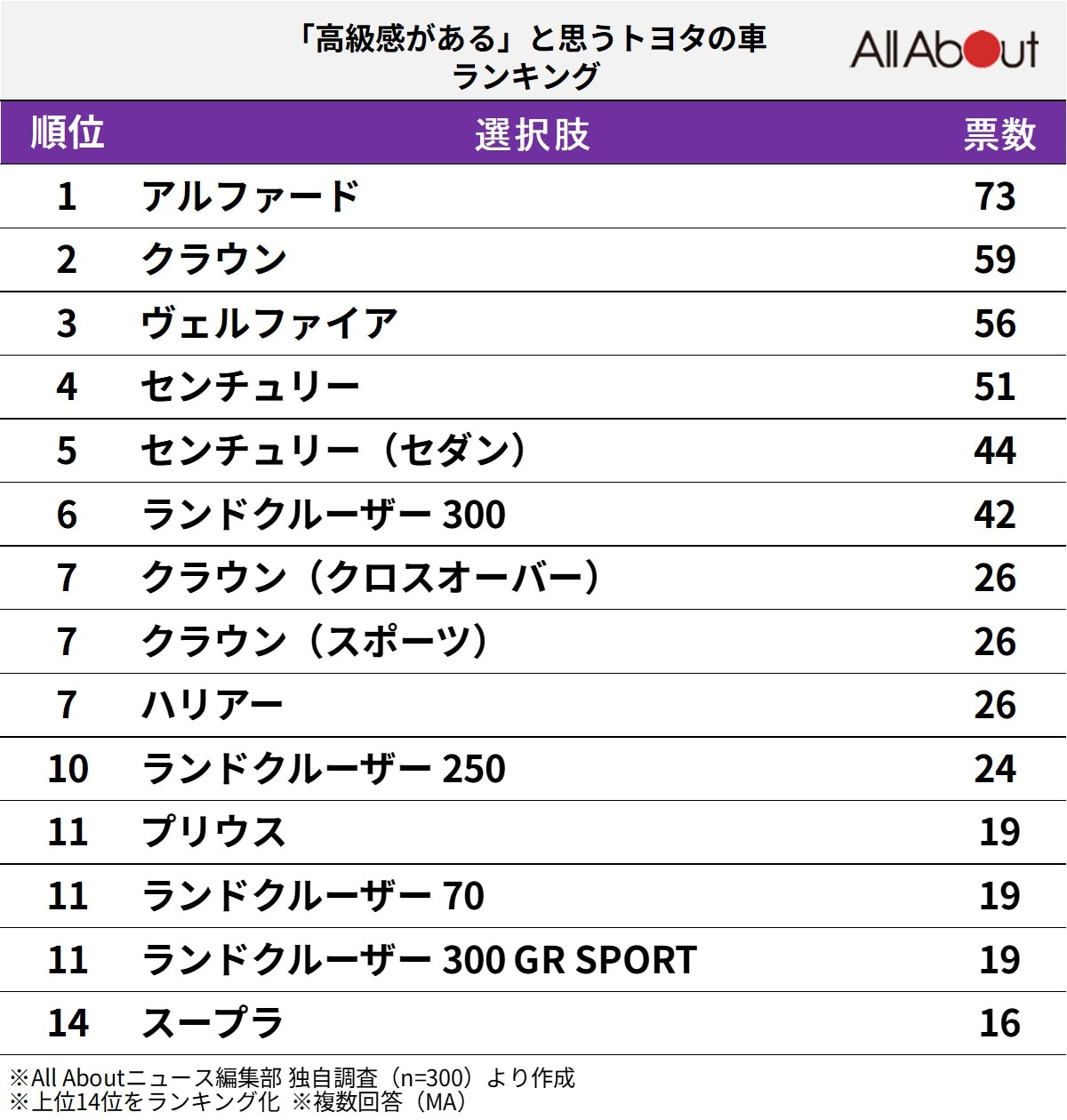 「高級感がある」と思うトヨタの車ランキング