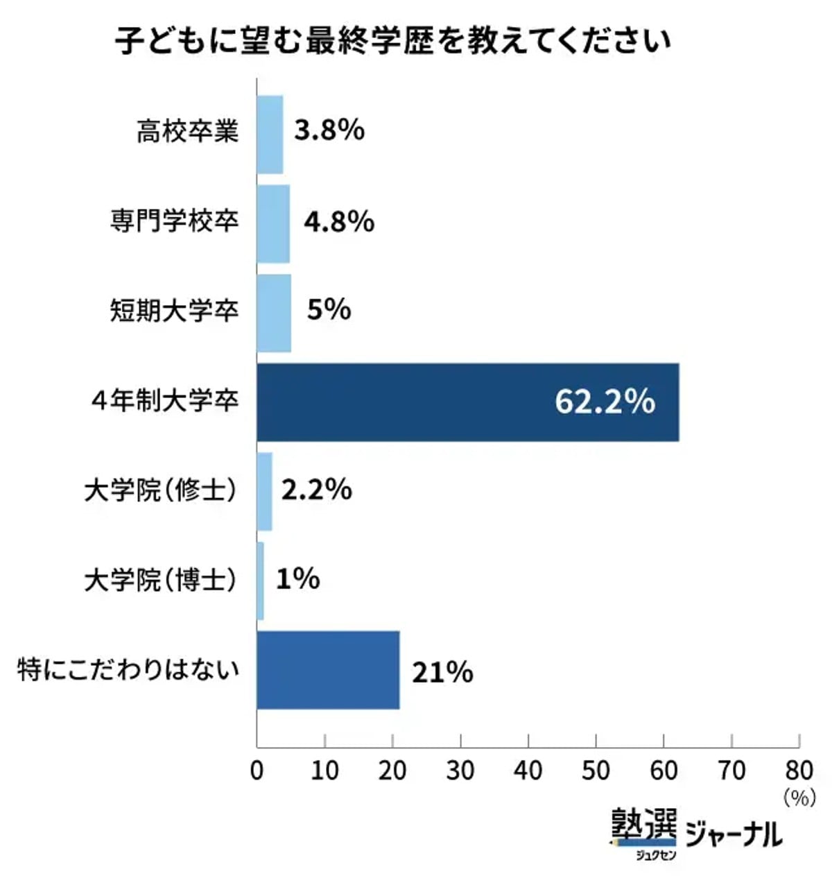 子どもに望む学歴を教えてください