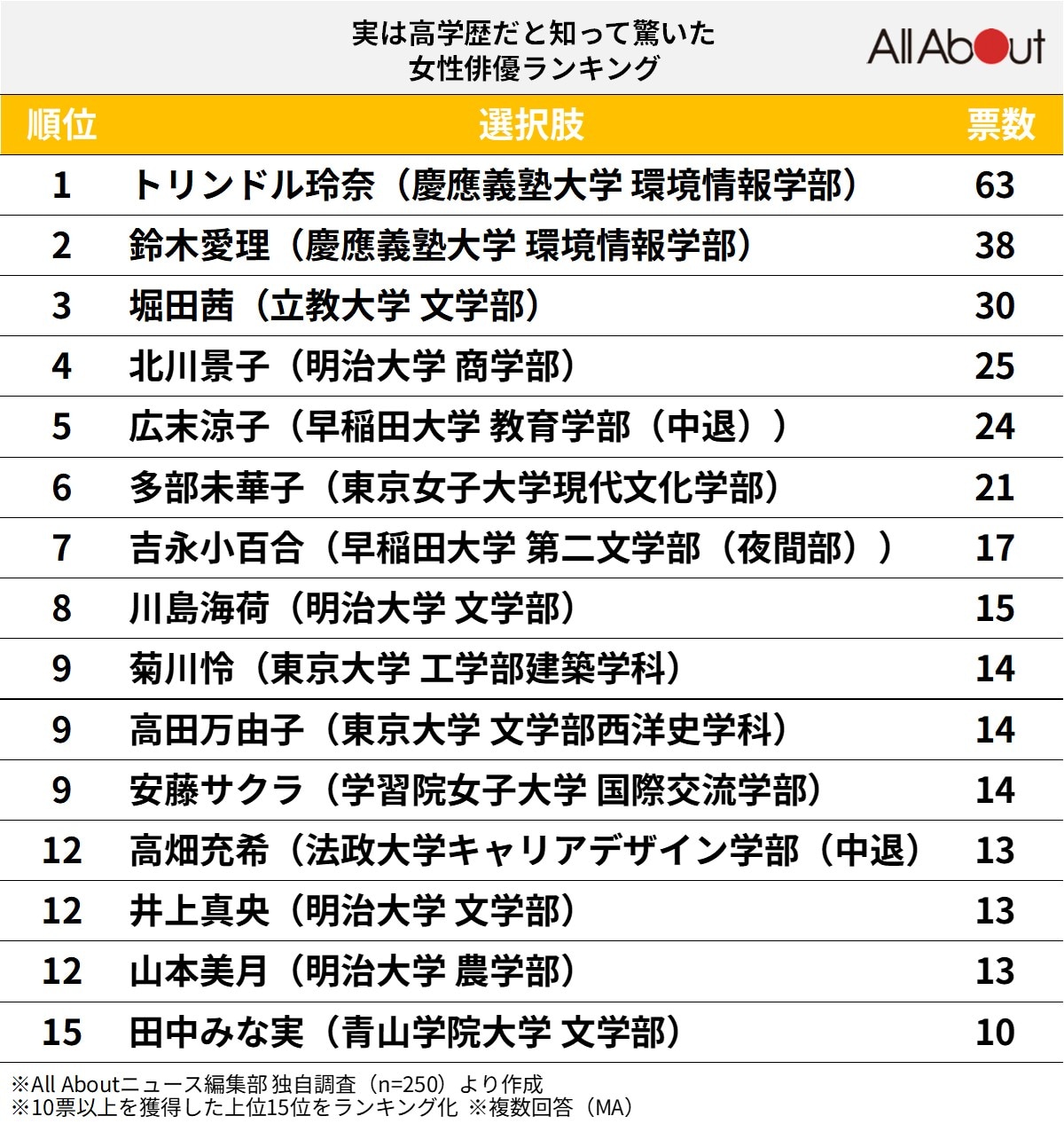 実は高学歴だと知って驚いた女性俳優ランキング