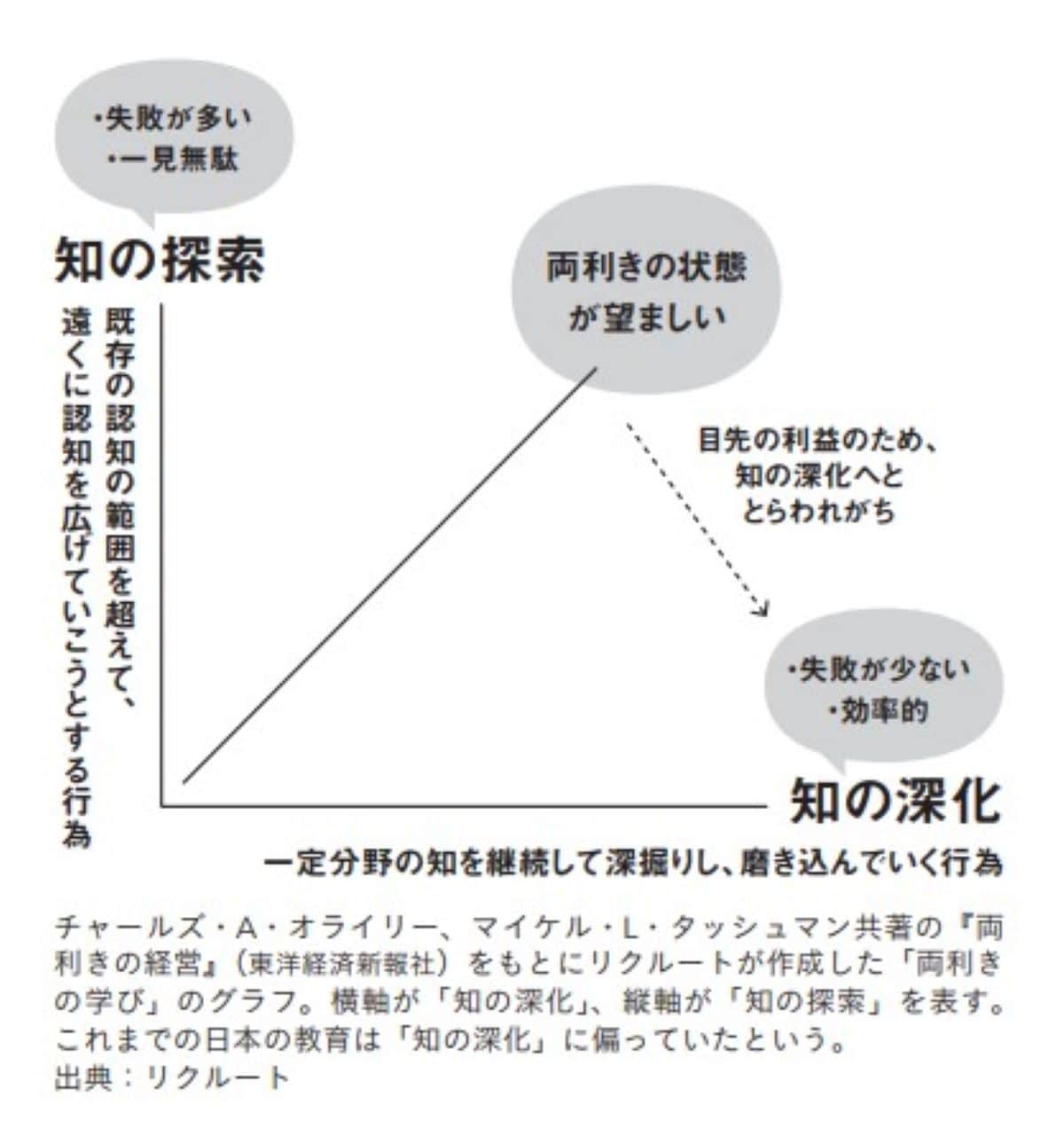 「知の深化」と「知の探索」の両方が必要
