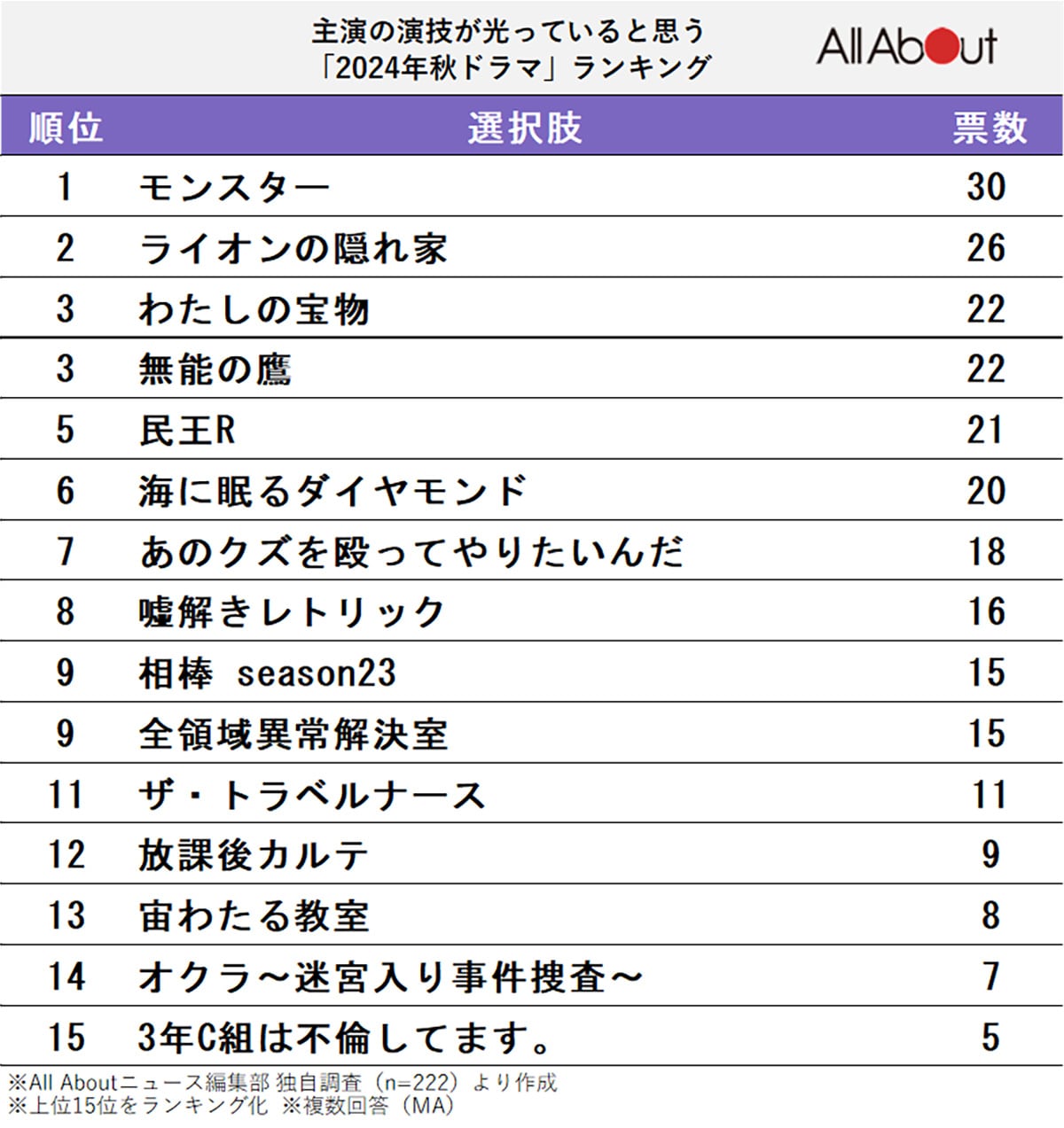 主演の演技が光っていると思う秋ドラマランキング