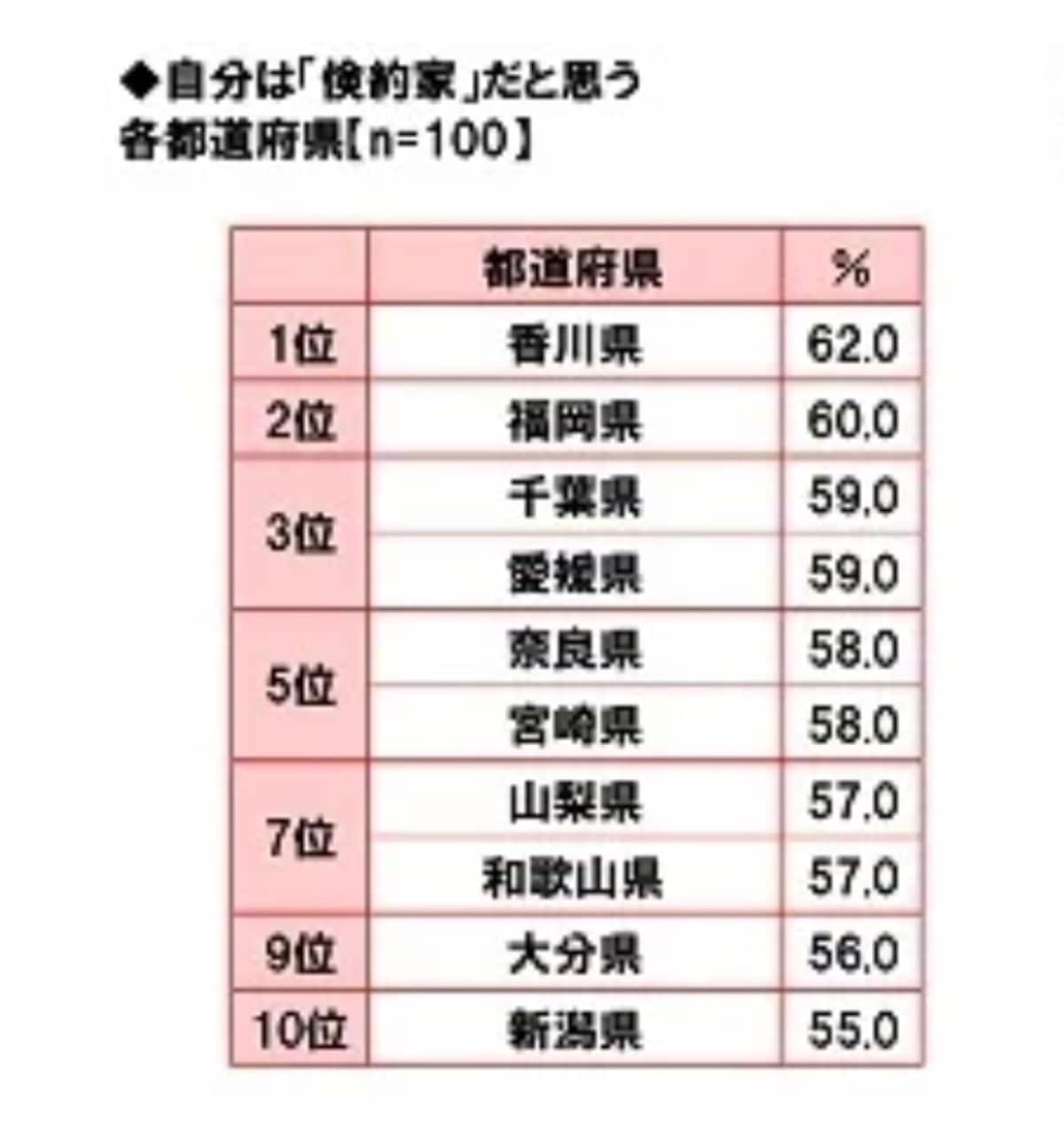 「倹約家」が多い都道府県ランキング