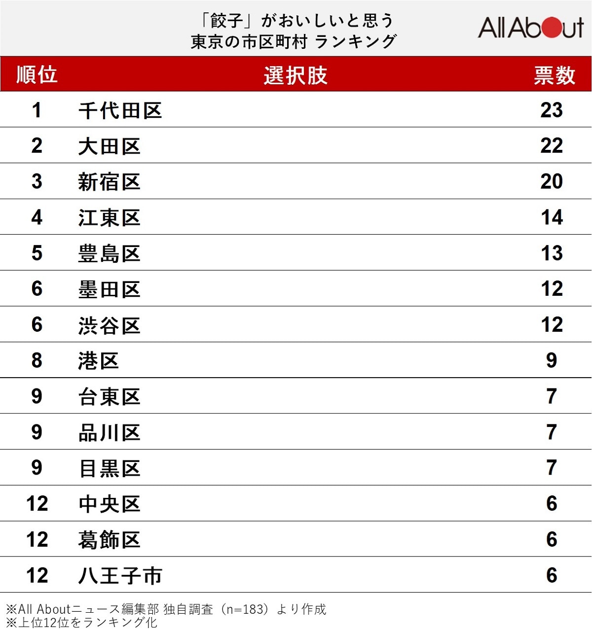 「餃子」がおいしいと思う東京の市区町村ランキング