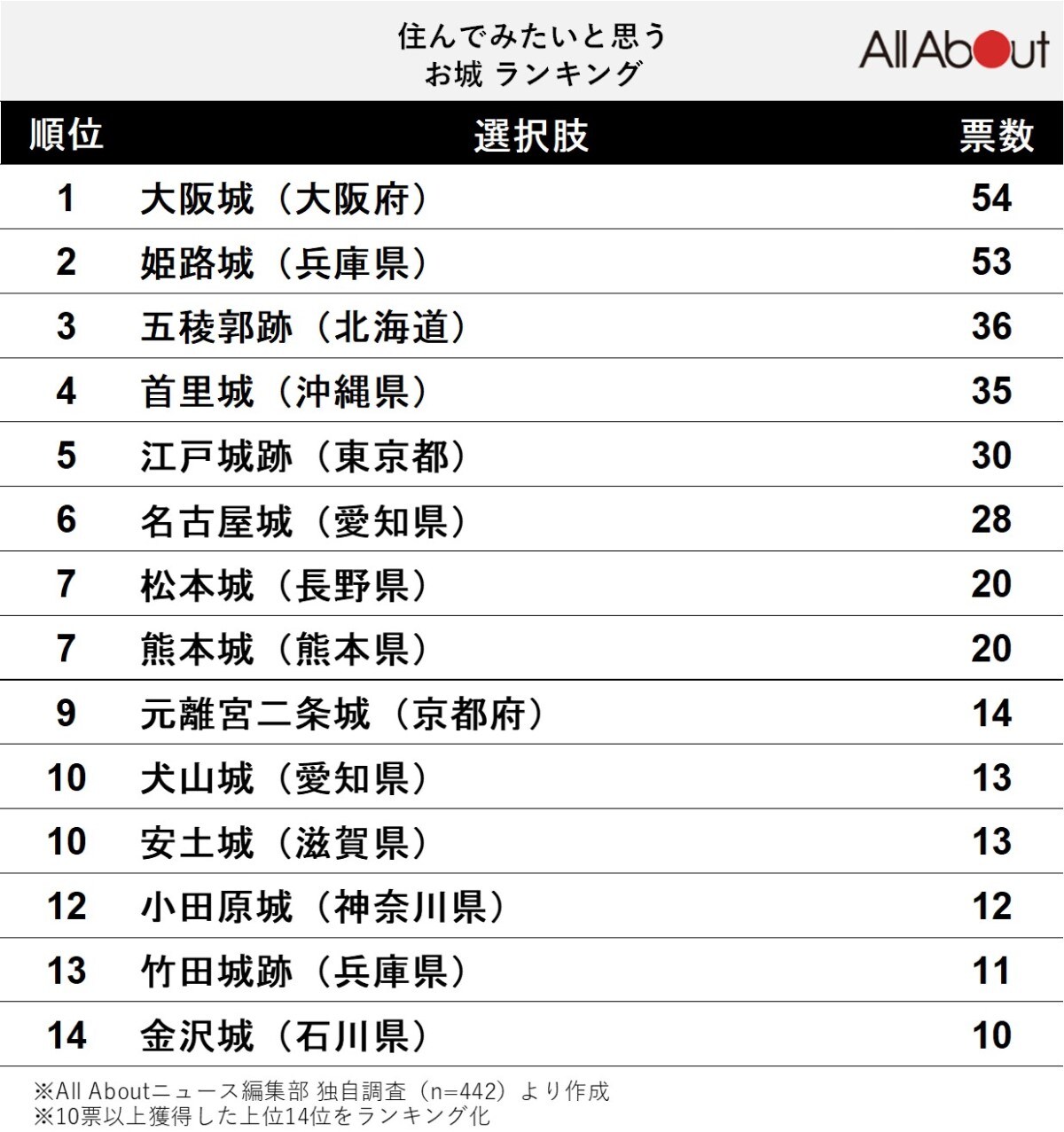 住んでみたいと思うお城ランキング