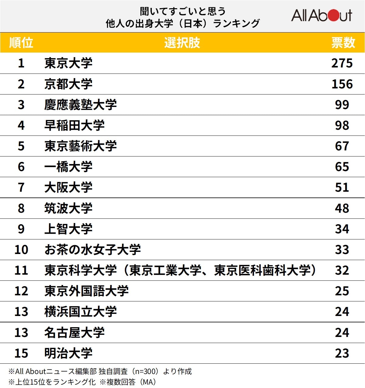 「聞いてすごいと思う大学」ランキング