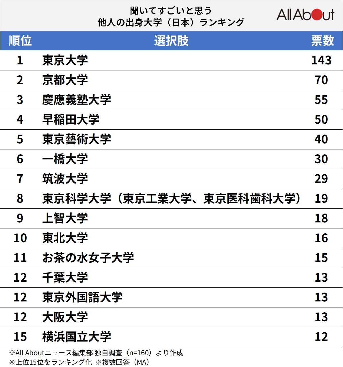 【東日本出身者が選ぶ】「出身と聞いてすごいと思う大学」ランキング