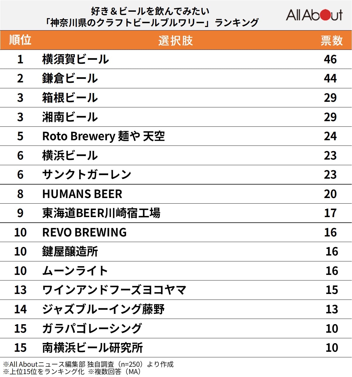 好き＆ビールを飲んでみたい「神奈川県のクラフトビールブルワリー」ランキング