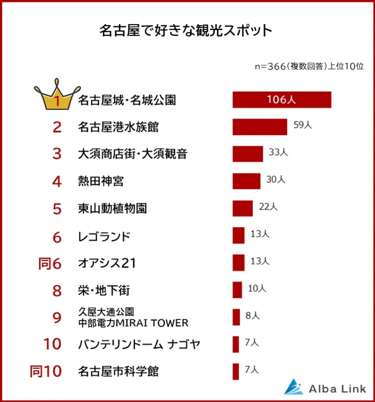 名古屋で好きな観光スポットランキング