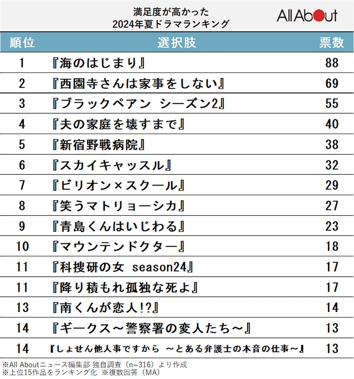 満足度が高かった2024年夏ドラマランキング