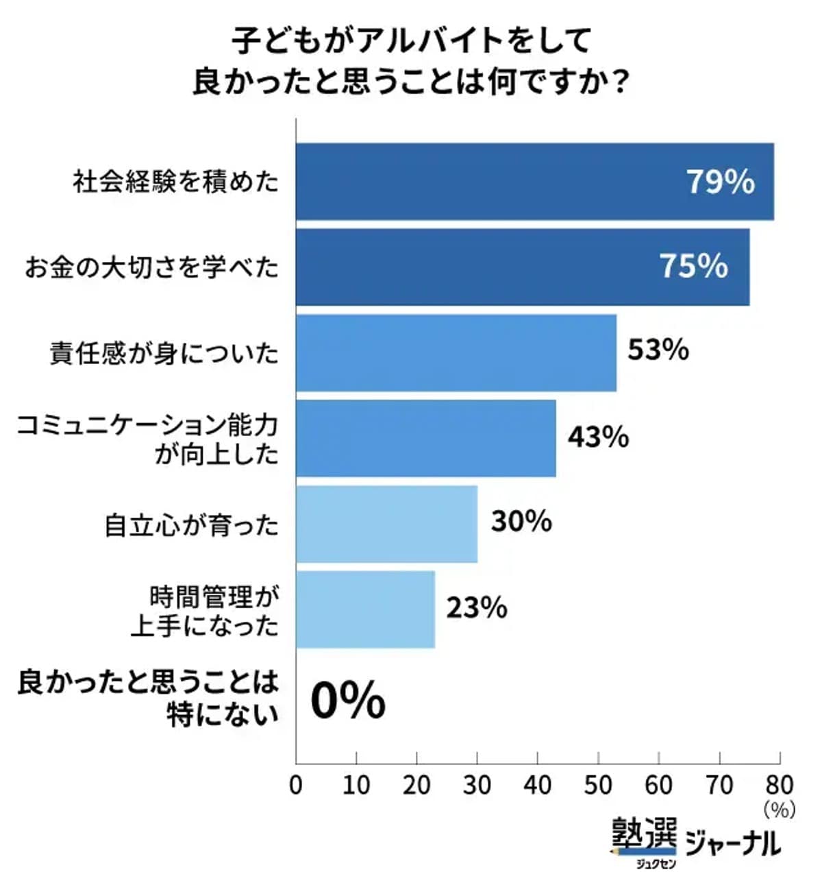 子どもがアルバイトをして良かったと思うことは何ですか？