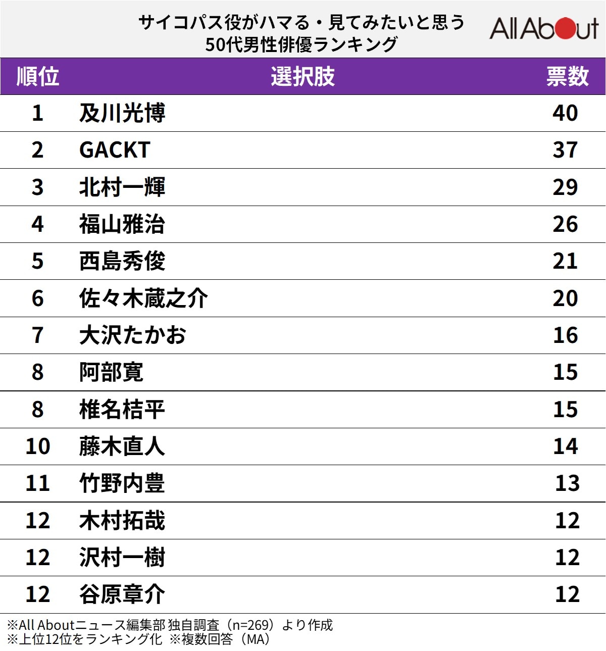 サイコパス役がハマる・見てみたいと思う50代男性俳優ランキング