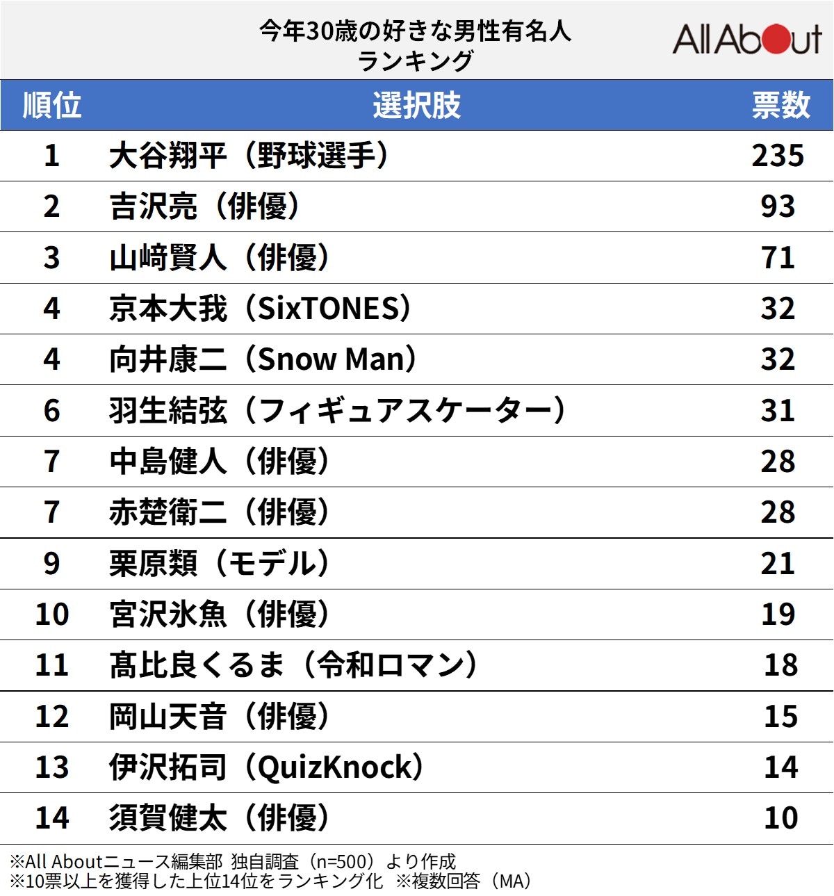 「今年30歳」の好きな男性有名人ランキング