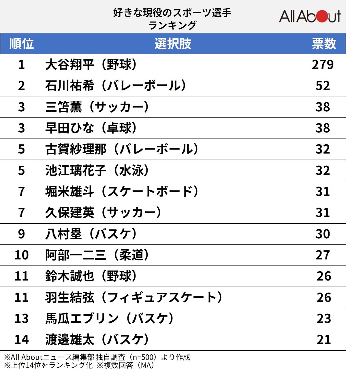 好きな現役のスポーツ選手ランキング