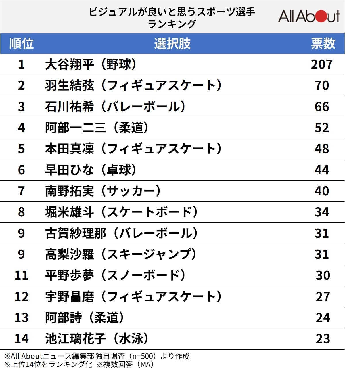 ビジュアルが良いと思うスポーツ選手ランキング