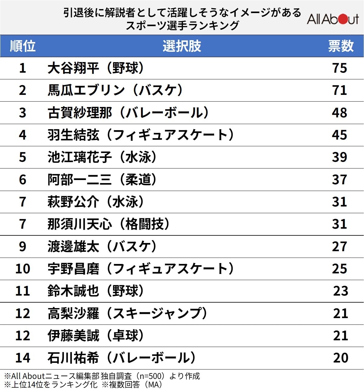 引退後解説者として活躍しそうなイメージがあるスポーツ選手ランキング