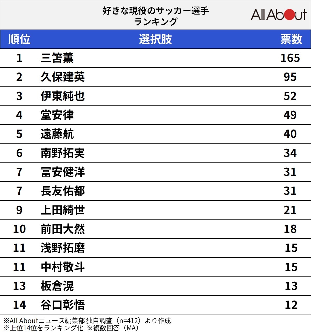 好きな「現役のサッカー選手」ランキング