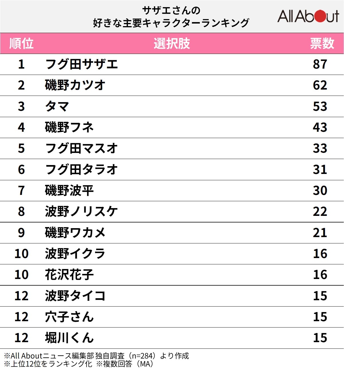 『サザエさん』の好きな主要キャラクターランキング