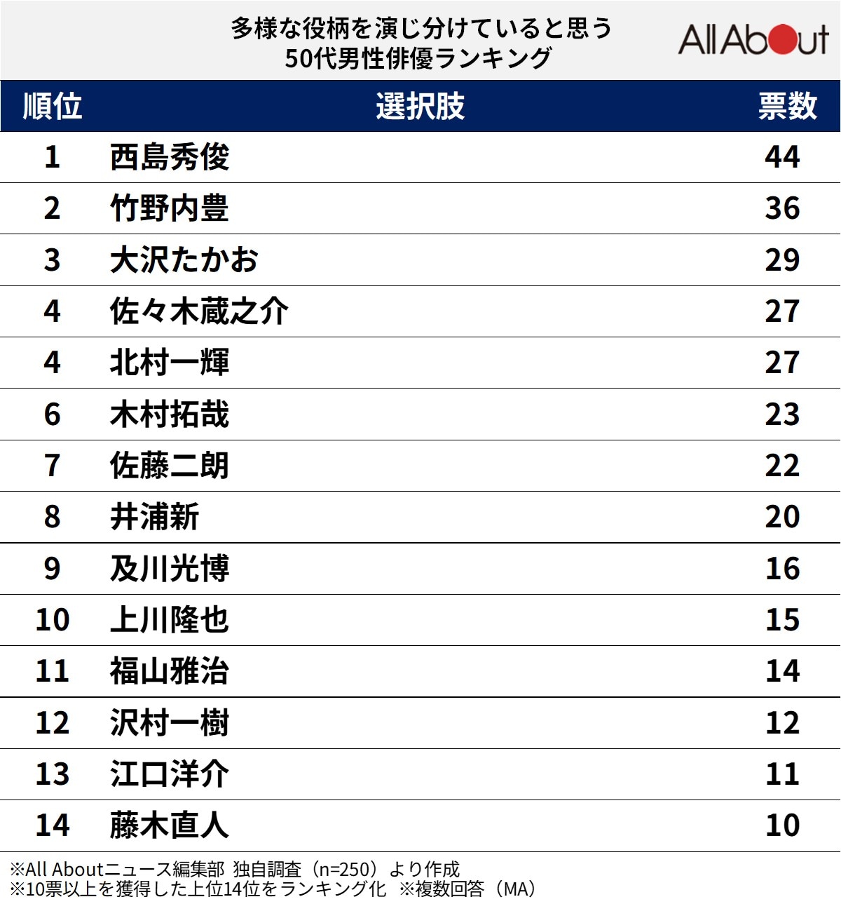 多様な役柄を演じ分けていると思う50代男性俳優ランキング