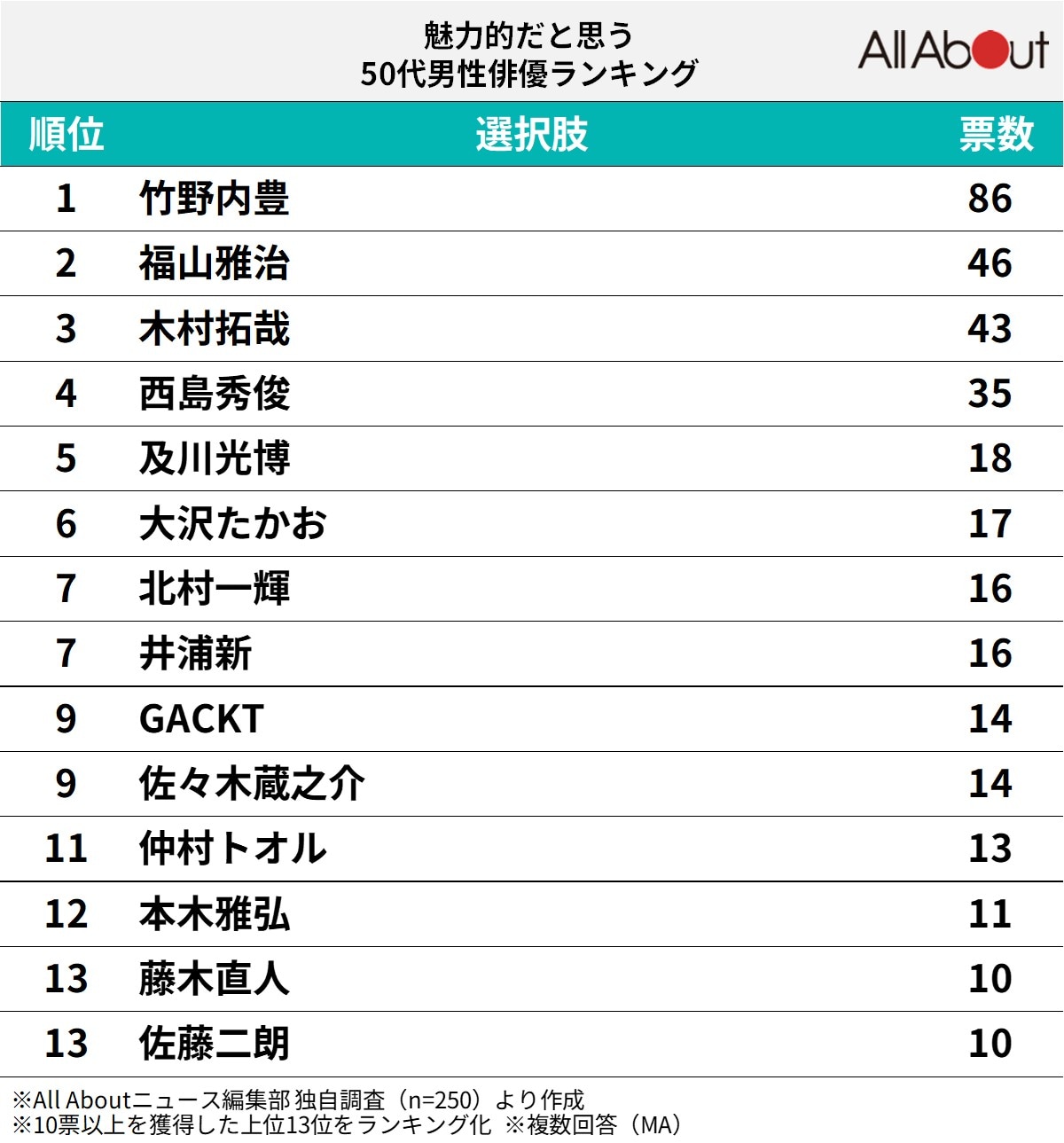 魅力的だと思う50代男性俳優ランキング