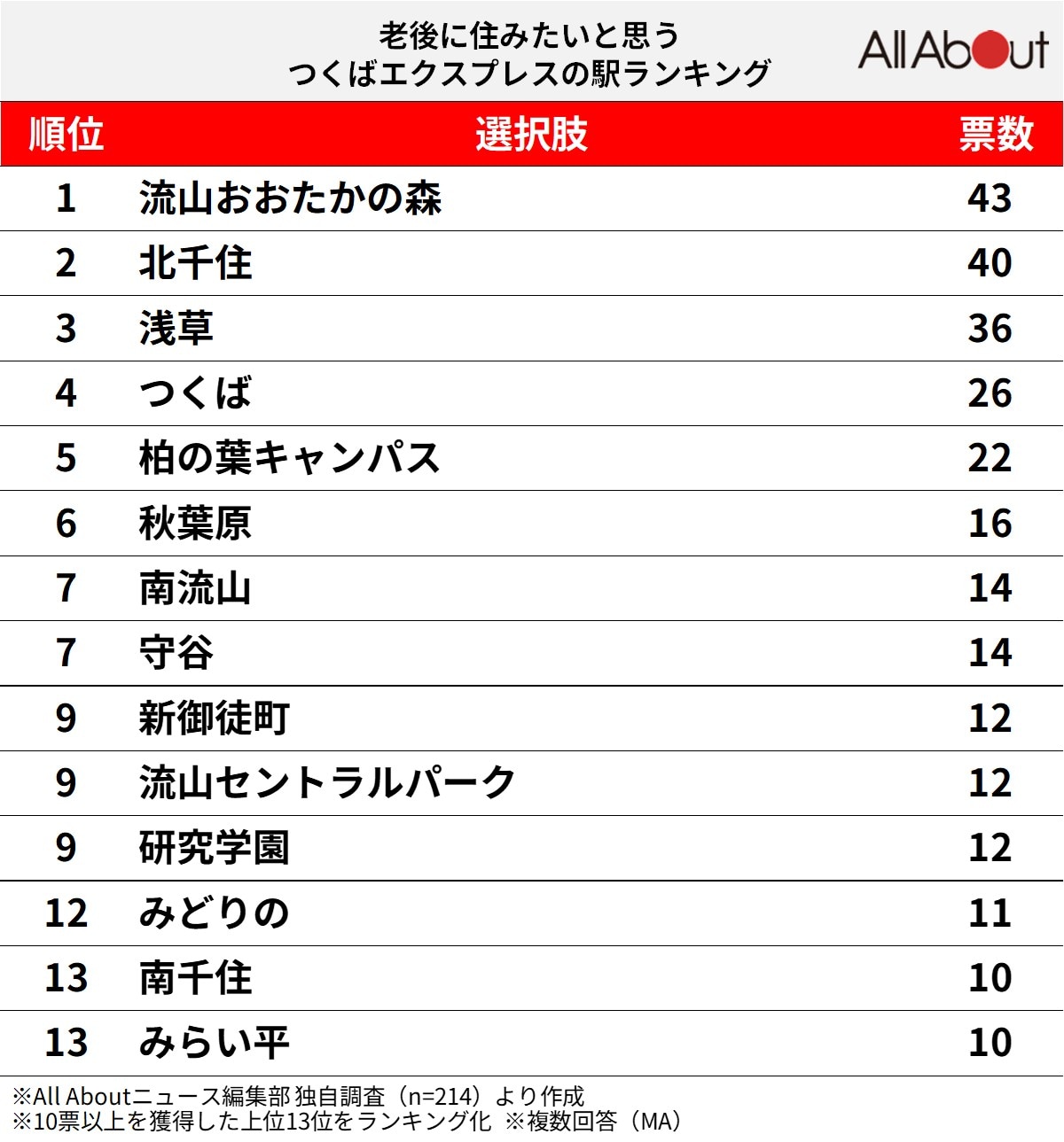 老後に住みたいと思う「つくばエクスプレスの駅」ランキング