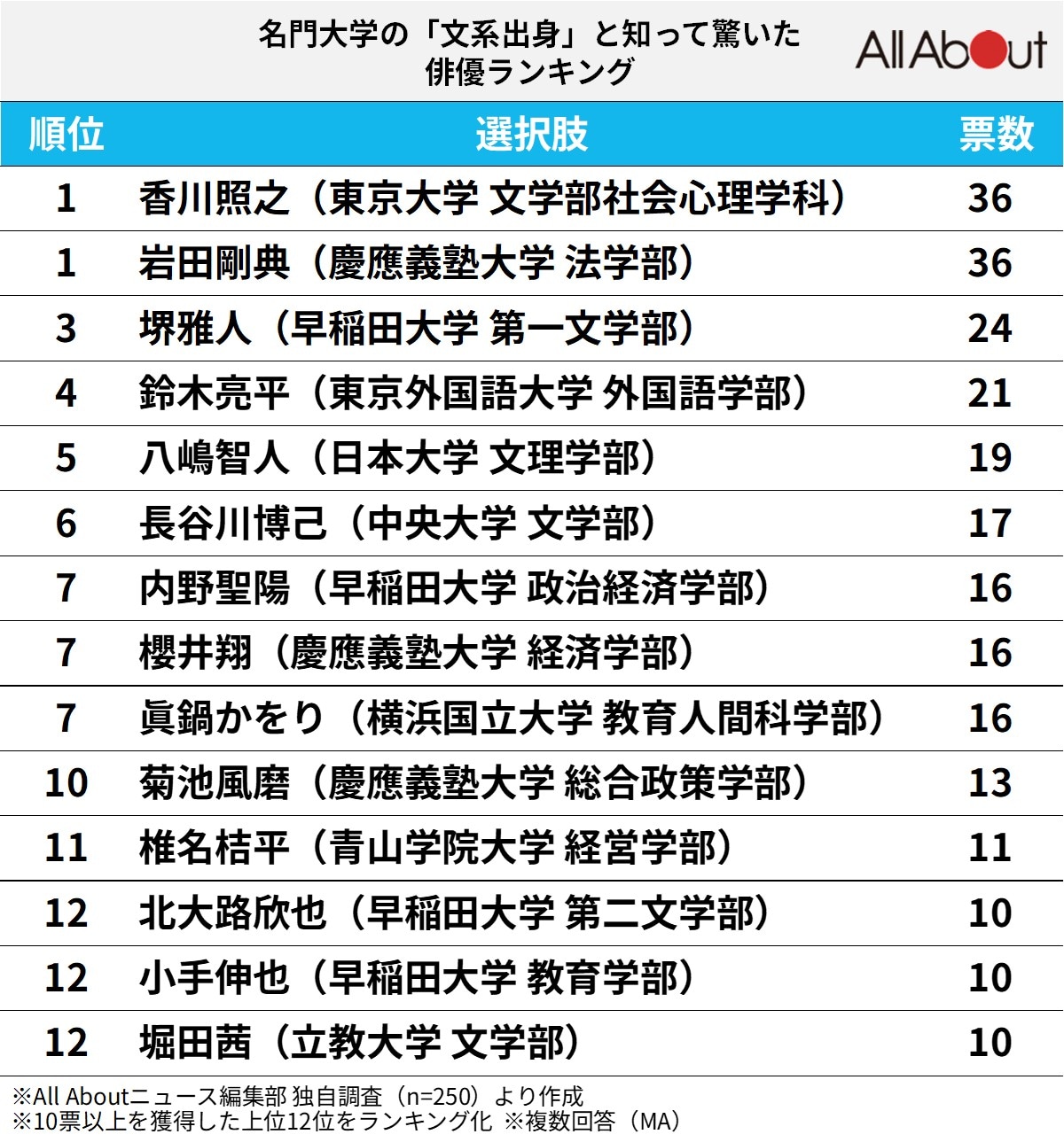 名門大学の「文系出身」と知って驚いた俳優ランキング