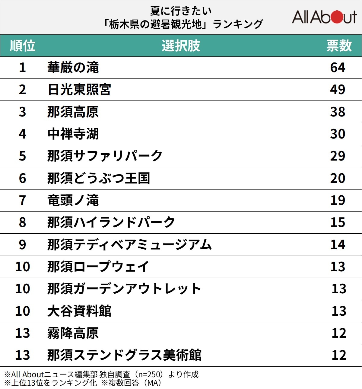 夏に行きたい栃木県の避暑観光地ランキング