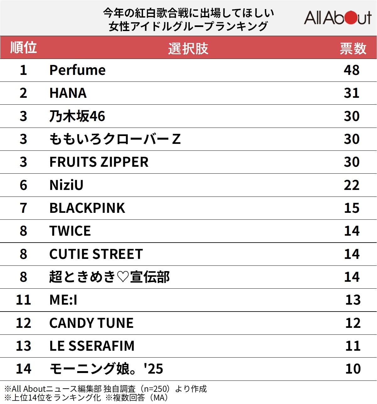 今年の紅白歌合戦に出場してほしい女性アイドルグループランキング