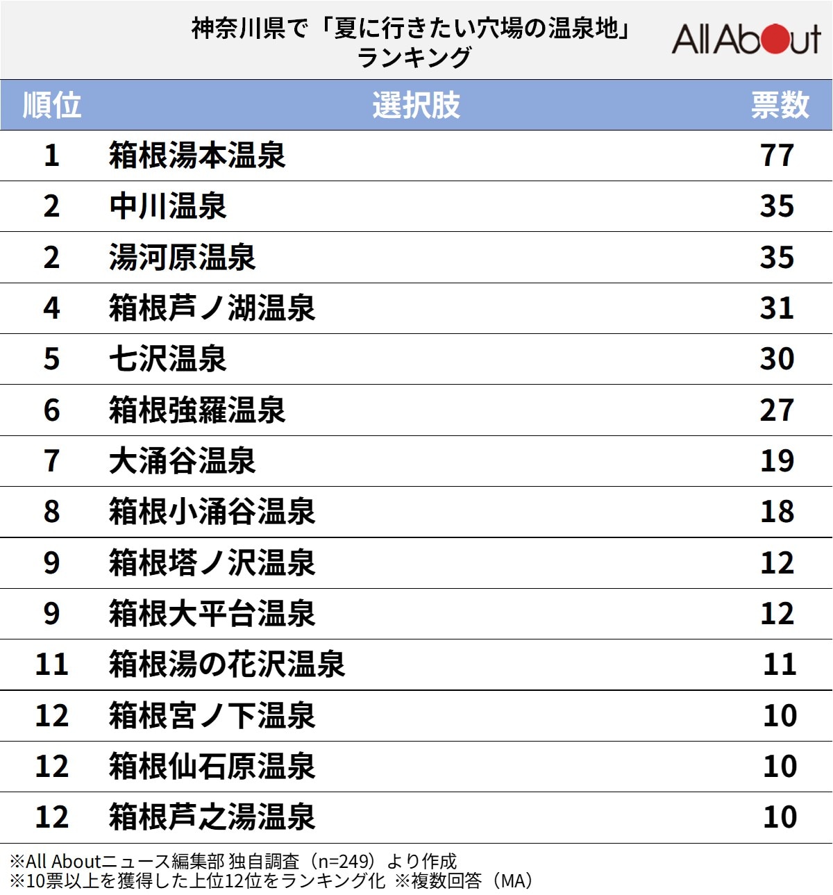 神奈川県で「夏に行きたい穴場の温泉地」ランキング