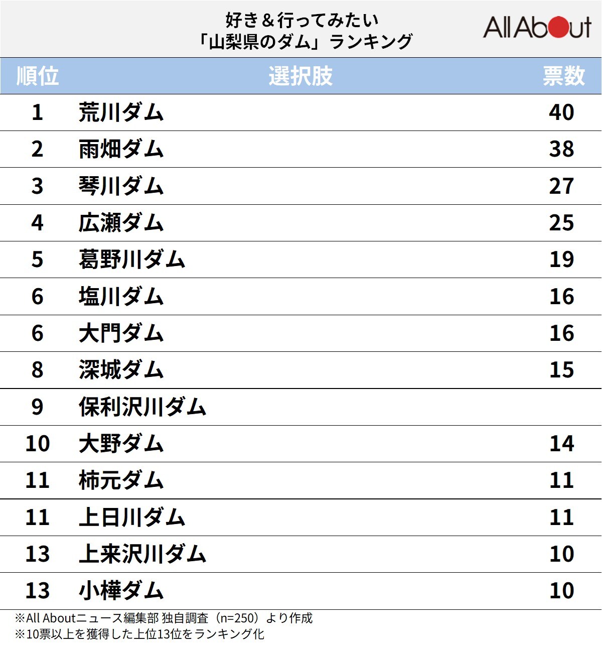 好き＆行ってみたい「山梨県のダム」ランキング