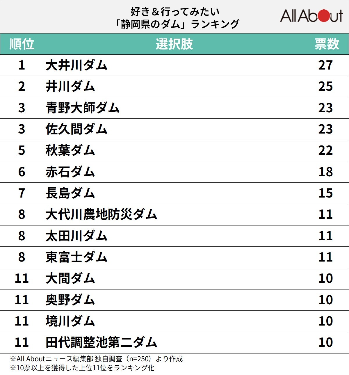 好き＆行ってみたい「静岡県のダム」ランキング