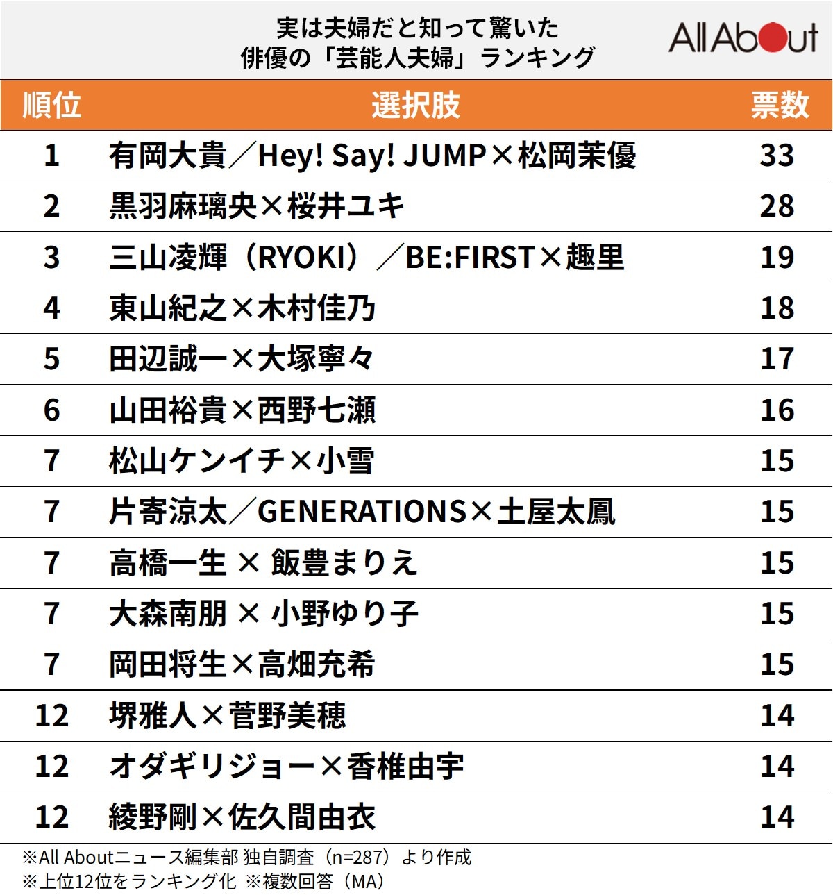 実は夫婦だと知って驚いた俳優の「芸能人夫婦」ランキング