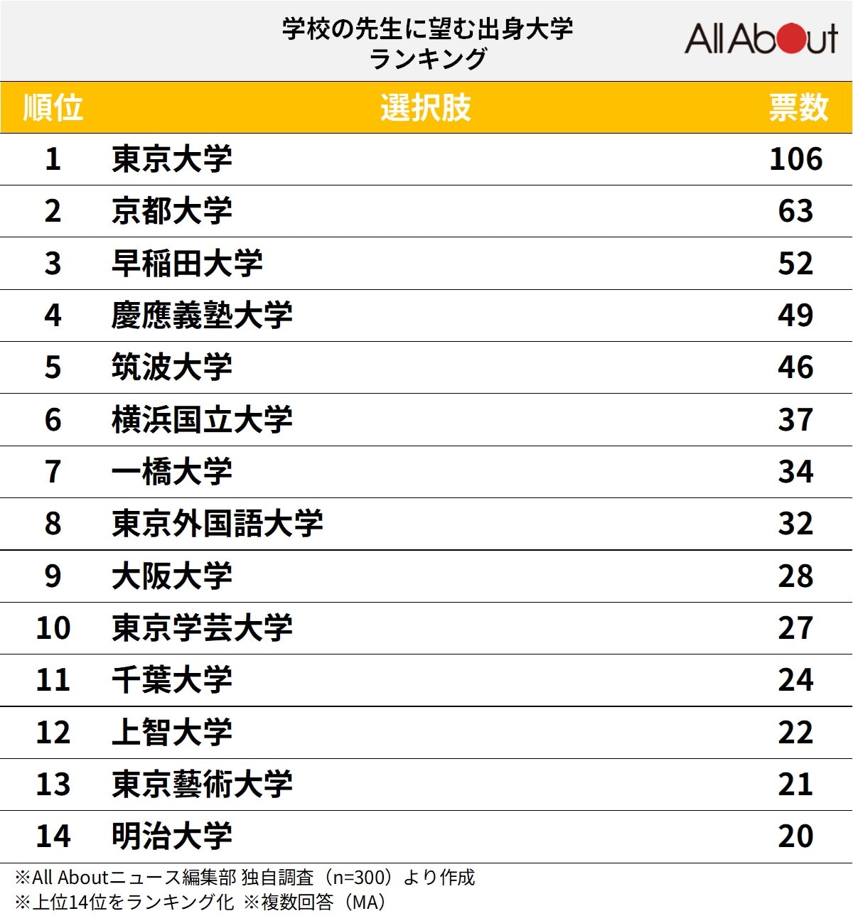 「学校の先生に望む出身大学」ランキング