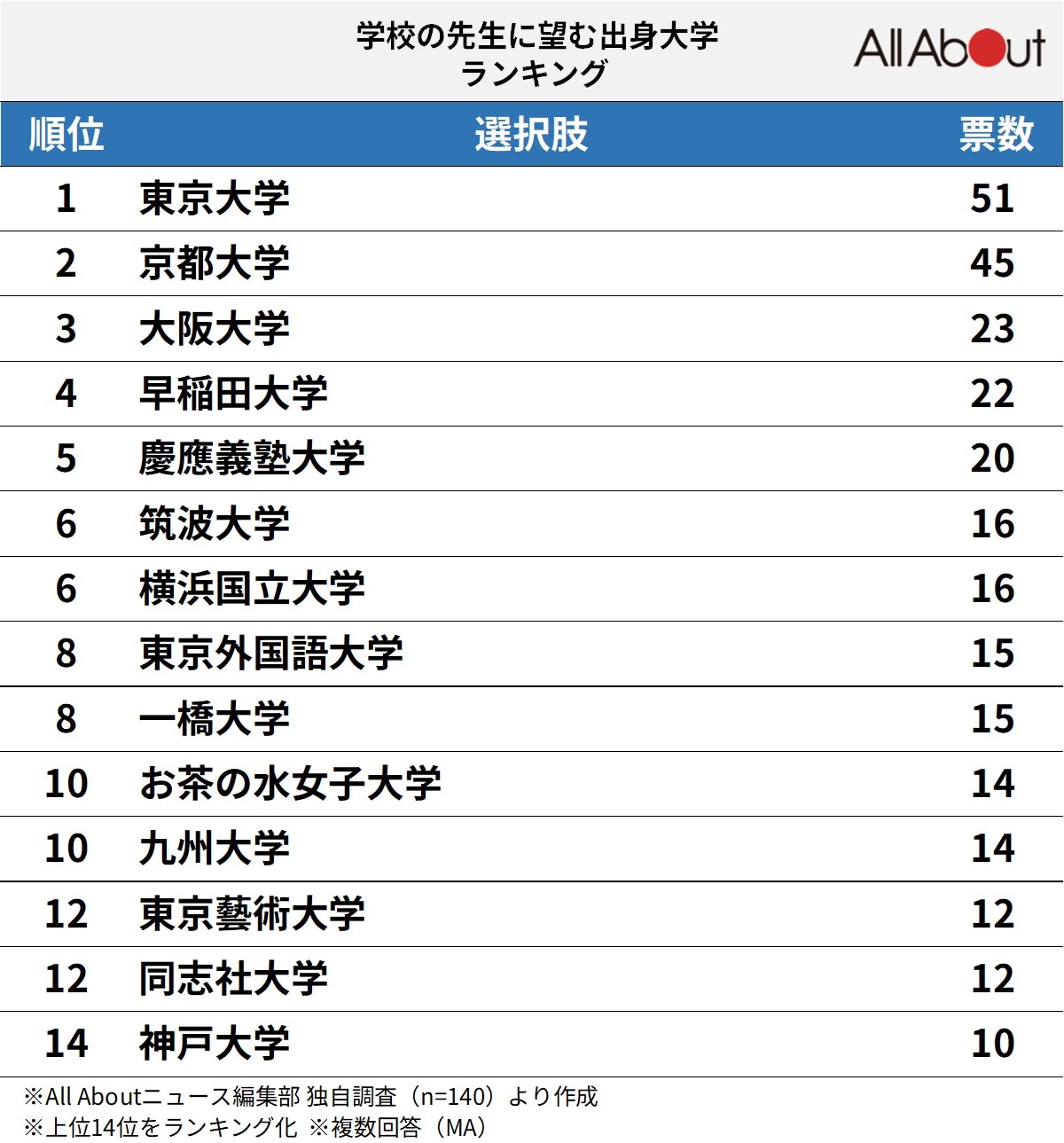 【西日本出身者が選ぶ】「学校の先生に望む出身大学」ランキング