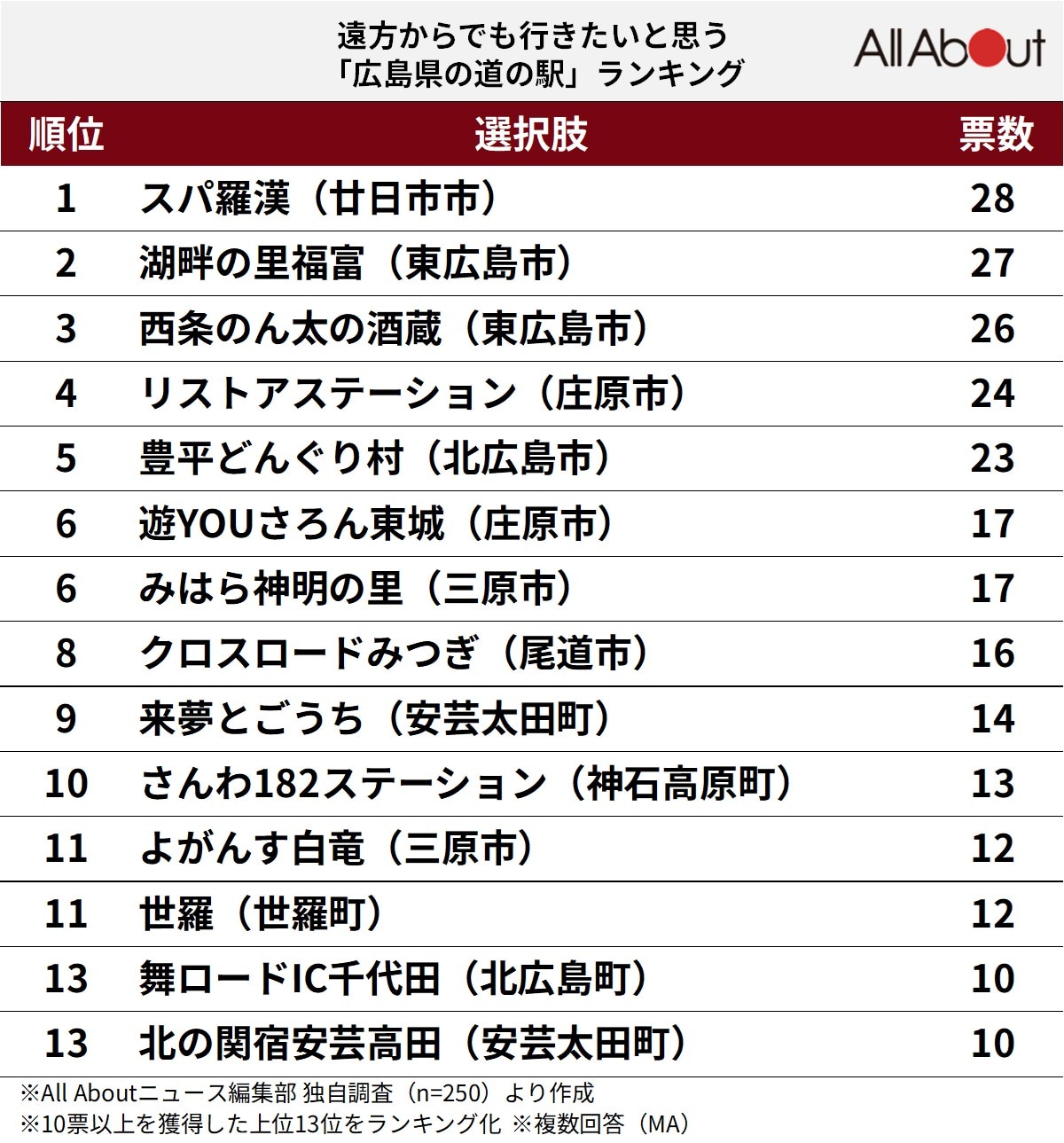 遠方からでも行きたいと思う「広島県の道の駅」ランキング