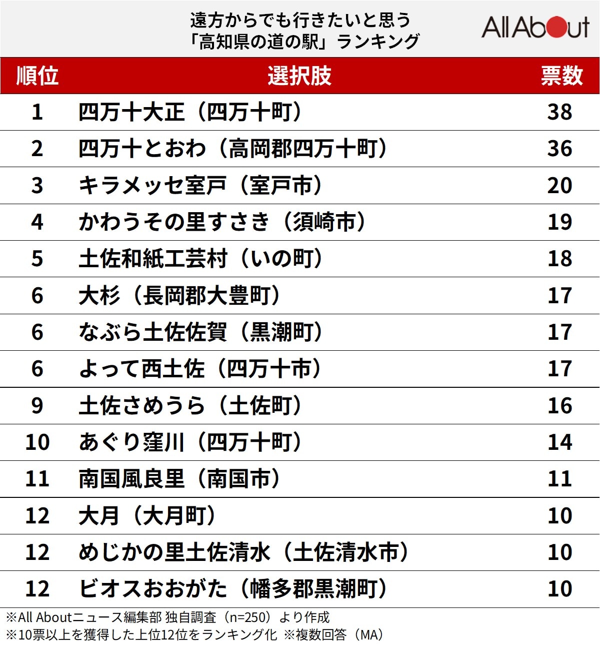遠方からでも行きたいと思う「高知県の道の駅」ランキング