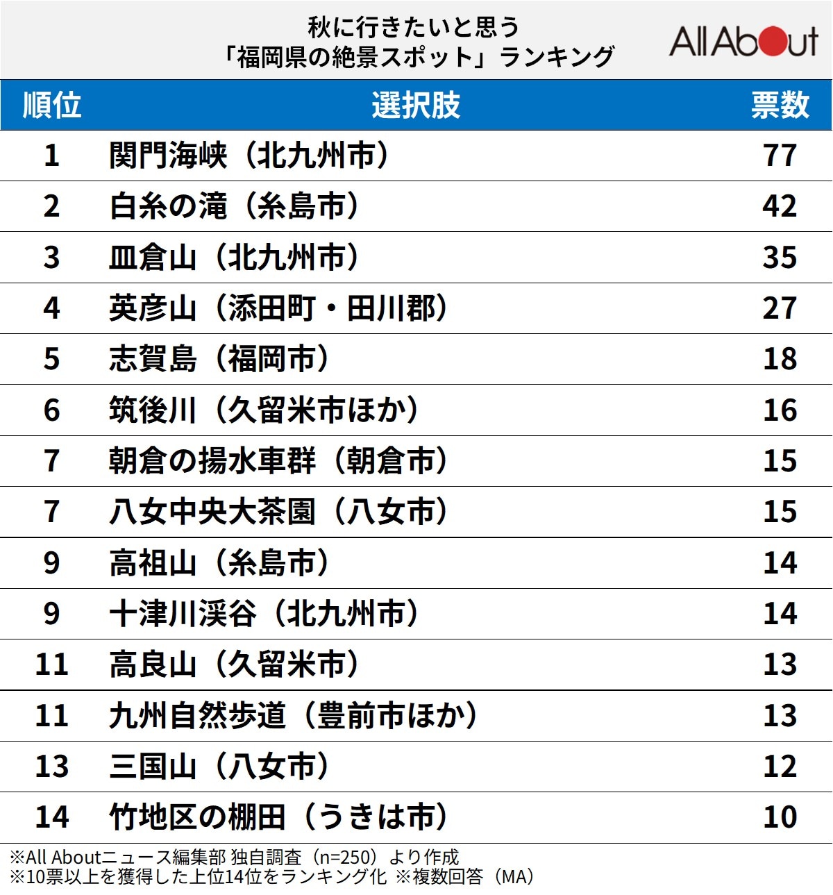 秋に行きたいと思う「福岡県の絶景スポット」ランキング