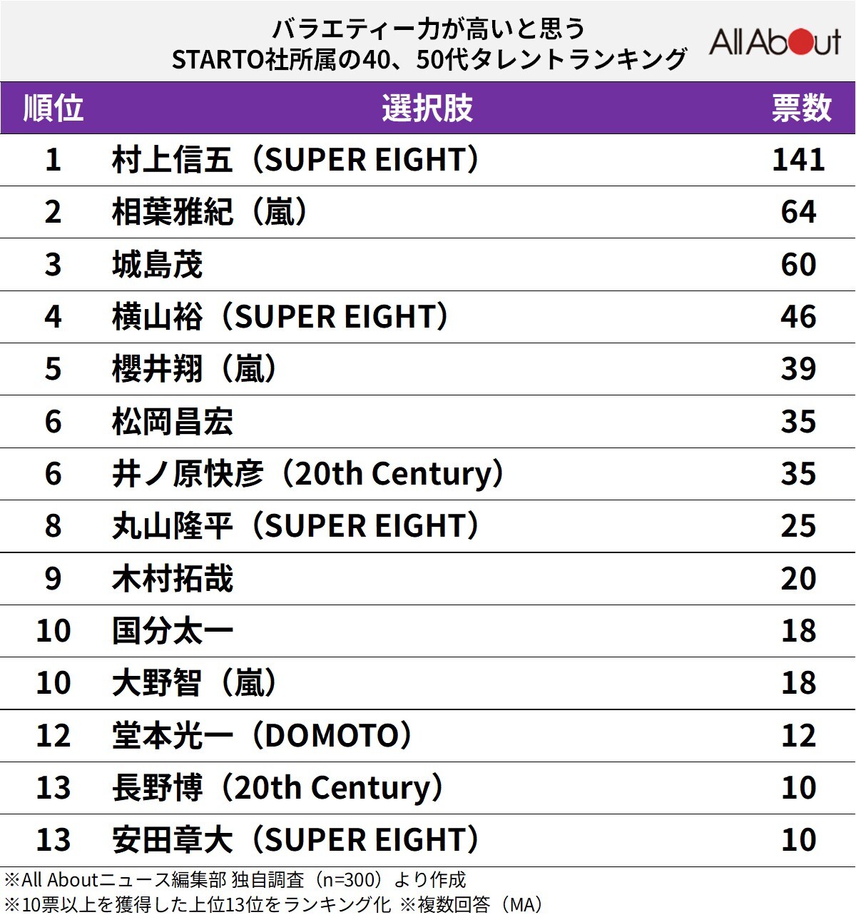 バラエティー力が高いと思う「STARTO社所属」の40、50代タレントランキング