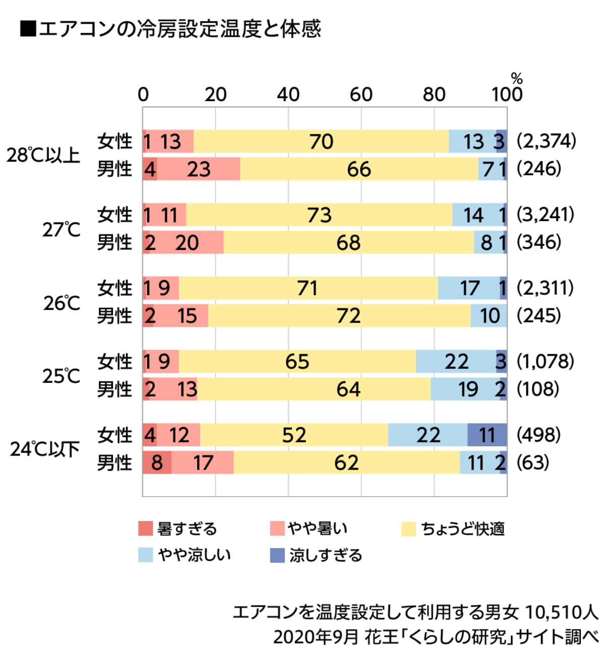 男女別「エアコンの設定温度と体感」