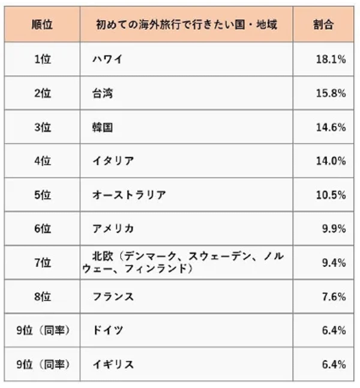 535人に聞く「初めての海外旅行で行きたい国・地域」ランキングTOP10