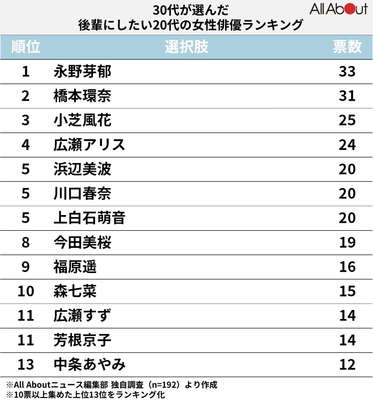 【30代が選んだ】後輩にしたい20代の女性俳優ランキング