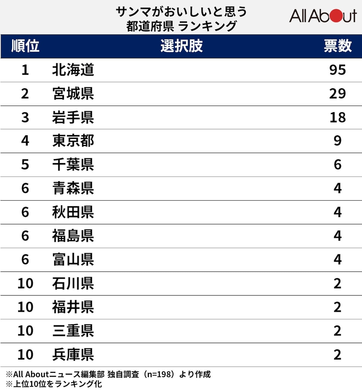 サンマがおいしい都道府県ランキング