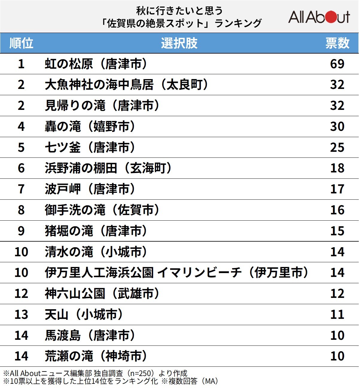 秋に行きたいと思う「佐賀県の絶景スポット」ランキング