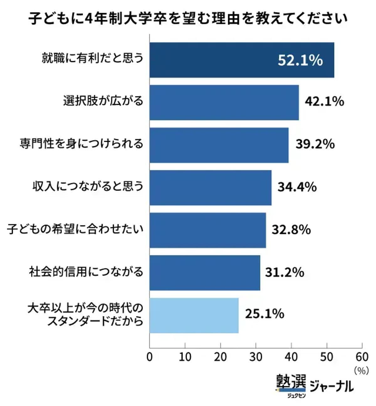 子どもに4年制大学卒を望む理由を教えてください
