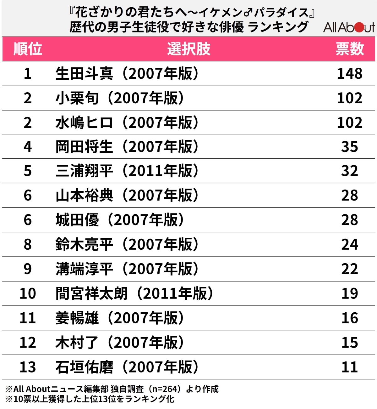 『イケパラ』歴代の男性生徒役で「好きな俳優」ランキング