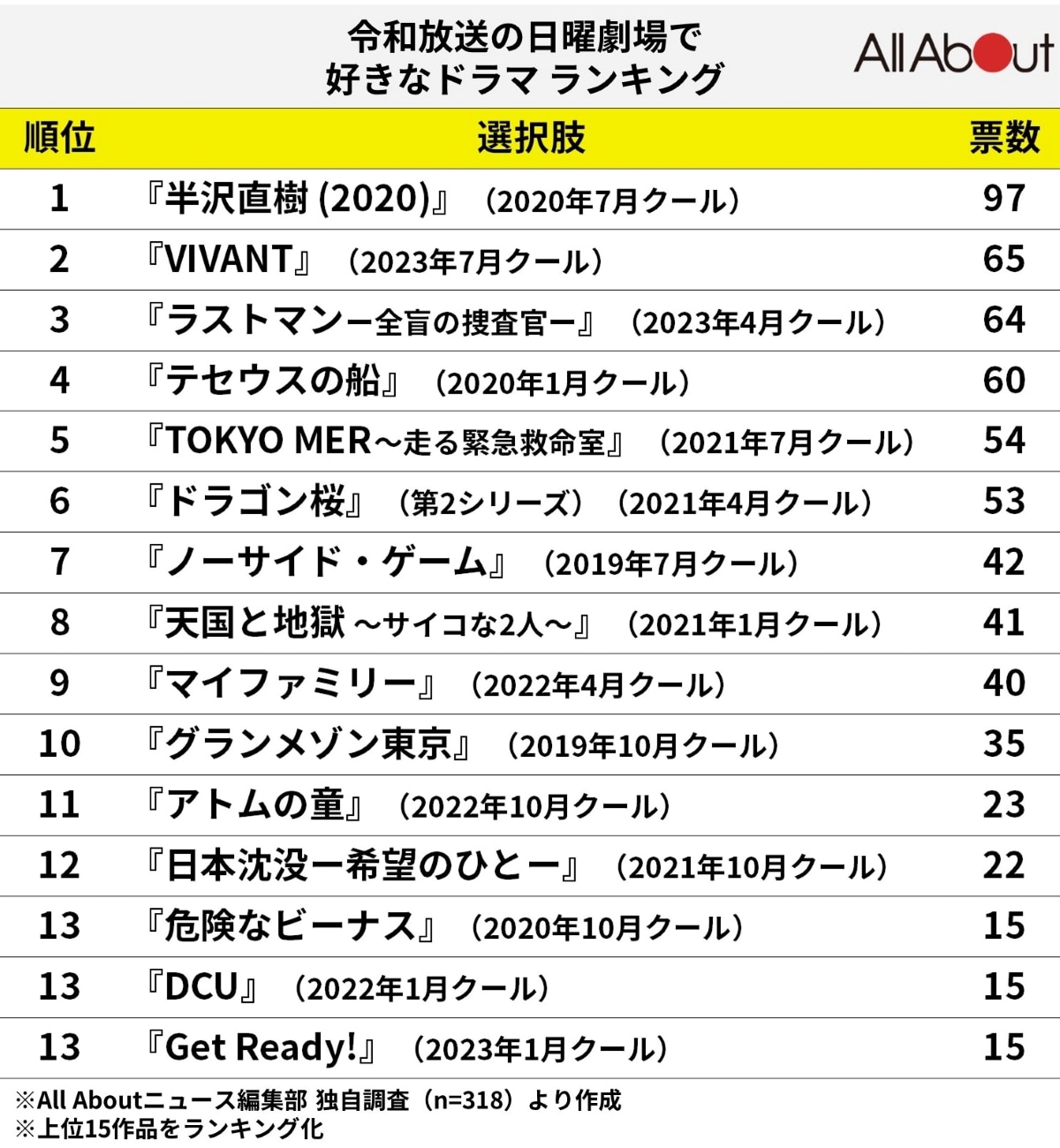 令和放送の日曜劇場で好きなドラマランキング