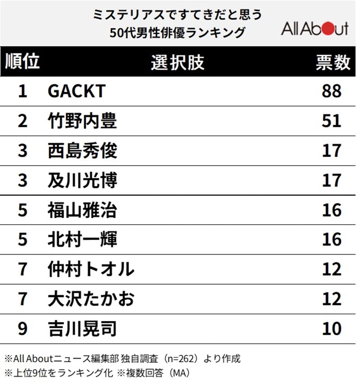 ミステリアスで素敵だと思う50代男性俳優ランキング