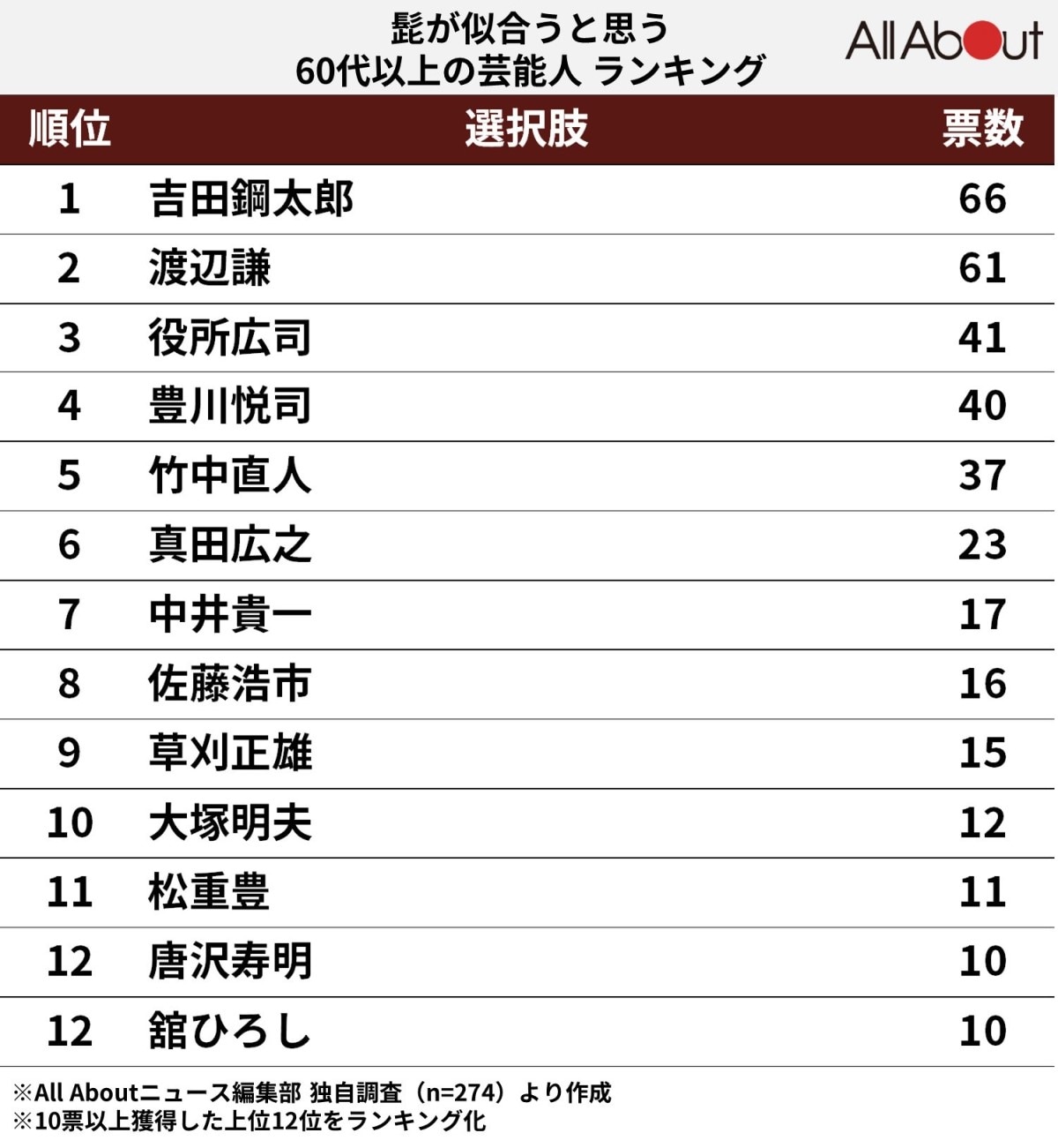 髭が似合うと思う60代以上の芸能人ランキング